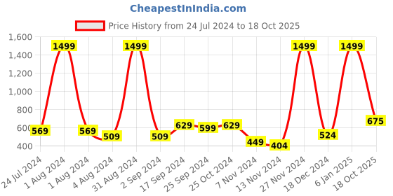 myntra.com HRX by Hrithik Roshan Men Running Sports Shorts With Reflective Detail hrx by hrithik roshan Price History Graph from 24 Jul 2024 to 18 Oct 2025