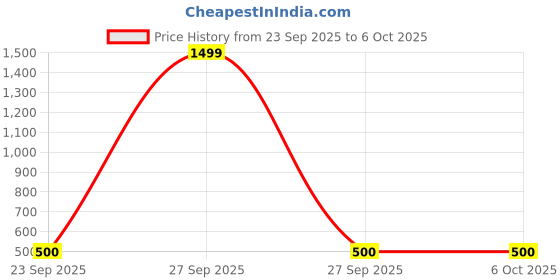myntra.com HRX by Hrithik Roshan Men Running Sports Shorts with Reflective Elements hrx by hrithik roshan Price History Graph from 23 Sep 2025 to 4 Oct 2025