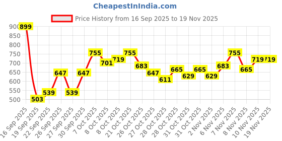 myntra.com HRX by Hrithik Roshan Men Running Sporty Jacket hrx by hrithik roshan Price History Graph from 16 Sep 2025 to 19 Nov 2025