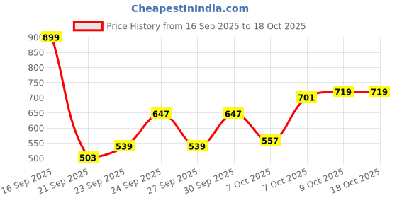 myntra.com HRX by Hrithik Roshan Men Running Sporty Jacket hrx by hrithik roshan Price History Graph from 16 Sep 2025 to 18 Oct 2025