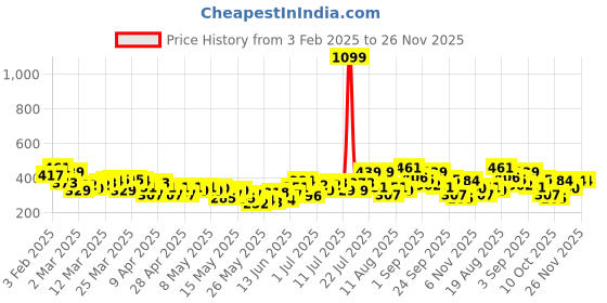 myntra.com HRX by Hrithik Roshan Men Running T-shirt hrx by hrithik roshan Price History Graph from 3 Feb 2025 to 25 Nov 2025