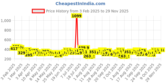 myntra.com HRX by Hrithik Roshan Men Running T-shirt hrx by hrithik roshan Price History Graph from 3 Feb 2025 to 28 Nov 2025