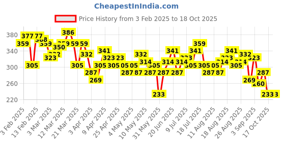 myntra.com HRX by Hrithik Roshan Men Running T-shirt hrx by hrithik roshan Price History Graph from 3 Feb 2025 to 17 Oct 2025