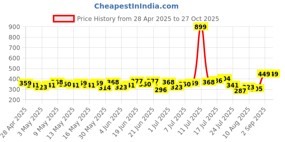 myntra.com HRX by Hrithik Roshan Men Running T-shirt hrx by hrithik roshan Price History Graph from 28 Apr 2025 to 27 Oct 2025