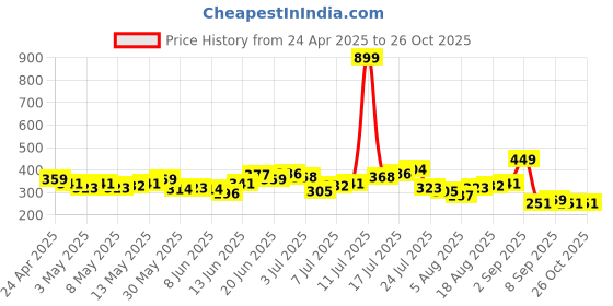 myntra.com HRX by Hrithik Roshan Men Running T-shirt hrx by hrithik roshan Price History Graph from 24 Apr 2025 to 25 Oct 2025