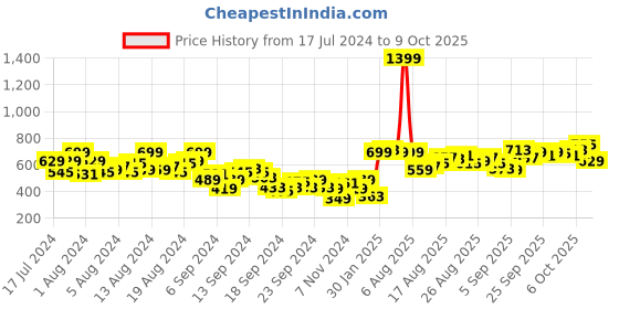 myntra.com HRX by Hrithik Roshan Men Running Track Pants hrx by hrithik roshan Price History Graph from 17 Jul 2024 to 8 Oct 2025