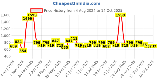 myntra.com HRX by Hrithik Roshan Men Running Track Pants hrx by hrithik roshan Price History Graph from 4 Aug 2024 to 13 Oct 2025