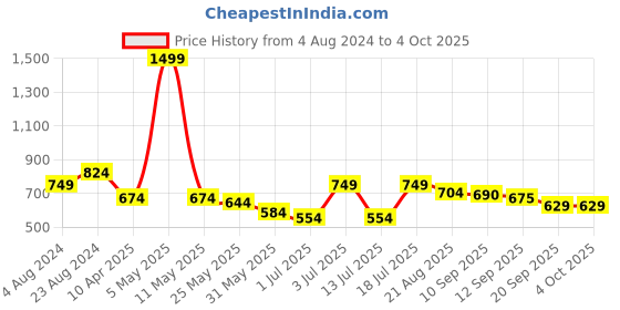 myntra.com HRX by Hrithik Roshan Men Running Track Pants hrx by hrithik roshan Price History Graph from 4 Aug 2024 to 4 Oct 2025