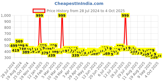 myntra.com HRX by Hrithik Roshan Men Running Track Pants hrx by hrithik roshan Price History Graph from 28 Jul 2024 to 4 Oct 2025