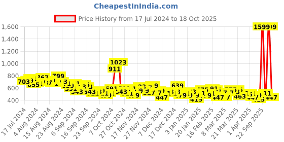 myntra.com HRX by Hrithik Roshan Men Running Track Pants hrx by hrithik roshan Price History Graph from 17 Jul 2024 to 17 Oct 2025