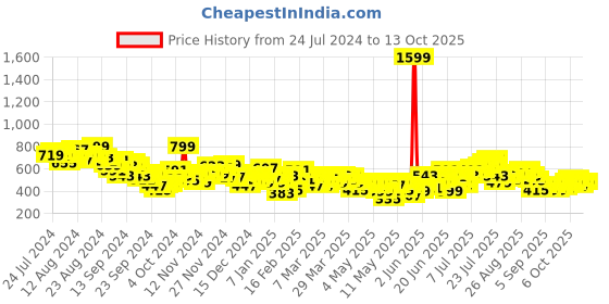 myntra.com HRX by Hrithik Roshan Men Running Track Pants hrx by hrithik roshan Price History Graph from 24 Jul 2024 to 12 Oct 2025