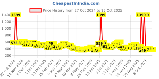 myntra.com HRX by Hrithik Roshan Men Running Track pants hrx by hrithik roshan Price History Graph from 27 Oct 2024 to 13 Oct 2025