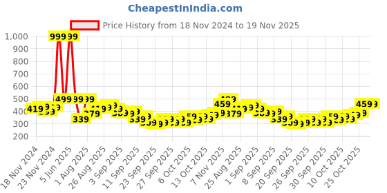 myntra.com HRX by Hrithik Roshan Men Running Track Pants hrx by hrithik roshan Price History Graph from 18 Nov 2024 to 18 Nov 2025