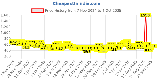 myntra.com HRX by Hrithik Roshan Men Running Track Pants hrx by hrithik roshan Price History Graph from 7 Nov 2024 to 4 Oct 2025