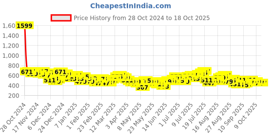myntra.com HRX by Hrithik Roshan Men Running Track Pants hrx by hrithik roshan Price History Graph from 28 Oct 2024 to 18 Oct 2025
