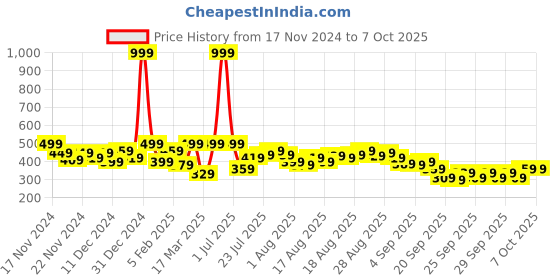 myntra.com HRX by Hrithik Roshan Men Running Track Pants hrx by hrithik roshan Price History Graph from 17 Nov 2024 to 7 Oct 2025