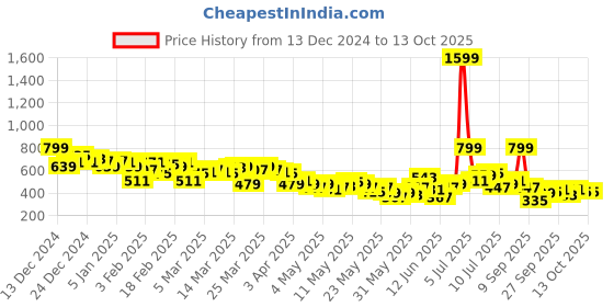 myntra.com HRX by Hrithik Roshan Men Running Track pants hrx by hrithik roshan Price History Graph from 13 Dec 2024 to 12 Oct 2025