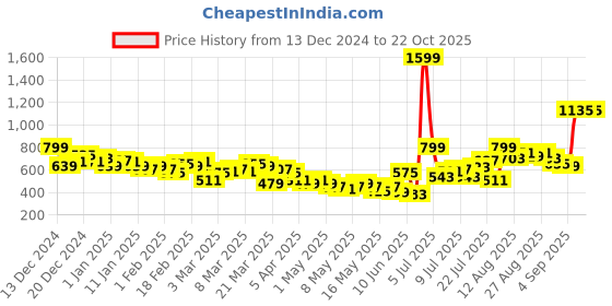 myntra.com HRX by Hrithik Roshan Men Running Track pants hrx by hrithik roshan Price History Graph from 13 Dec 2024 to 22 Oct 2025