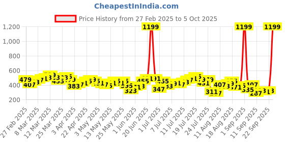 myntra.com HRX by Hrithik Roshan Men Running Track Pants hrx by hrithik roshan Price History Graph from 27 Feb 2025 to 5 Oct 2025