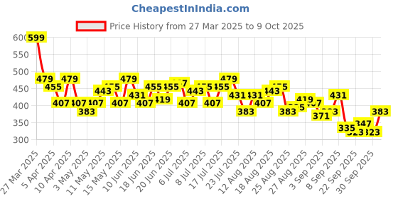 myntra.com HRX by Hrithik Roshan Men Running Track Pants hrx by hrithik roshan Price History Graph from 27 Mar 2025 to 9 Oct 2025