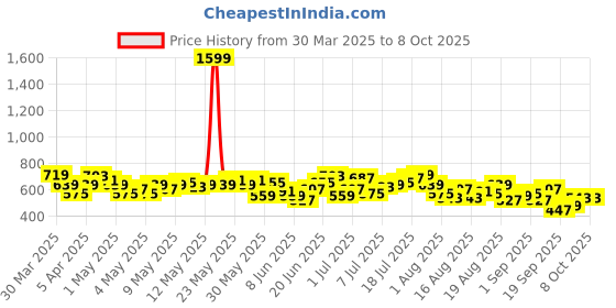 myntra.com HRX by Hrithik Roshan Men Running Track Pants hrx by hrithik roshan Price History Graph from 30 Mar 2025 to 8 Oct 2025