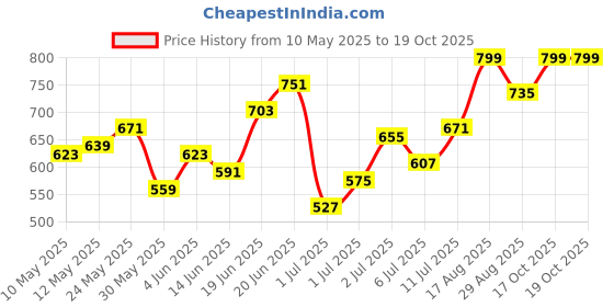 myntra.com HRX by Hrithik Roshan Men Running Track pants hrx by hrithik roshan Price History Graph from 10 May 2025 to 17 Oct 2025