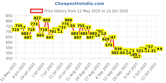 myntra.com HRX by Hrithik Roshan Men Running Track pants hrx by hrithik roshan Price History Graph from 12 May 2025 to 12 Oct 2025