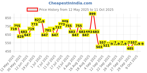 myntra.com HRX by Hrithik Roshan Men Running Track pants hrx by hrithik roshan Price History Graph from 12 May 2025 to 9 Oct 2025
