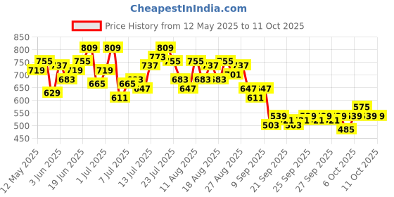myntra.com HRX by Hrithik Roshan Men Running Track pants hrx by hrithik roshan Price History Graph from 12 May 2025 to 11 Oct 2025
