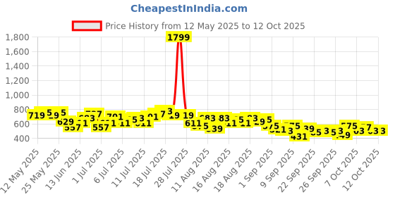 myntra.com HRX by Hrithik Roshan Men Running Track pants hrx by hrithik roshan Price History Graph from 12 May 2025 to 10 Oct 2025