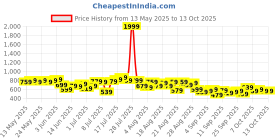 myntra.com HRX by Hrithik Roshan Men Running Track pants hrx by hrithik roshan Price History Graph from 13 May 2025 to 13 Oct 2025