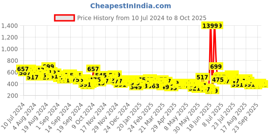 myntra.com HRX by Hrithik Roshan Men Running Trackpants hrx by hrithik roshan Price History Graph from 10 Jul 2024 to 8 Oct 2025