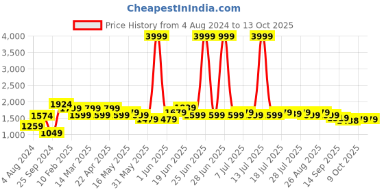 myntra.com HRX by Hrithik Roshan Men Running Tracksuit hrx by hrithik roshan Price History Graph from 4 Aug 2024 to 13 Oct 2025