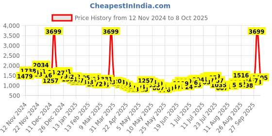 myntra.com HRX by Hrithik Roshan Men Running Tracksuit hrx by hrithik roshan Price History Graph from 12 Nov 2024 to 7 Oct 2025