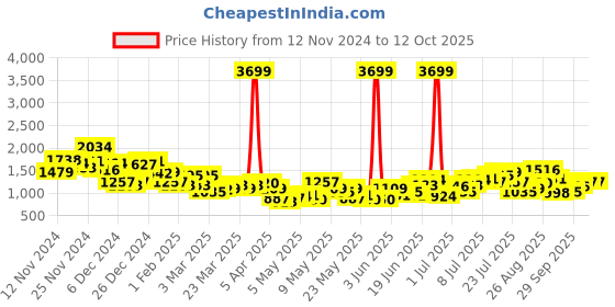 myntra.com HRX by Hrithik Roshan Men Running Tracksuit hrx by hrithik roshan Price History Graph from 12 Nov 2024 to 12 Oct 2025