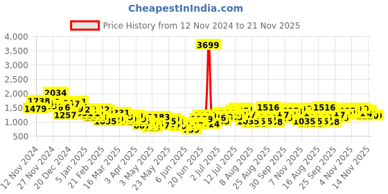 myntra.com HRX by Hrithik Roshan Men Running Tracksuit hrx by hrithik roshan Price History Graph from 12 Nov 2024 to 20 Nov 2025
