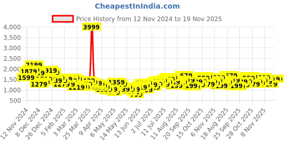 myntra.com HRX by Hrithik Roshan Men Running Tracksuit hrx by hrithik roshan Price History Graph from 12 Nov 2024 to 19 Nov 2025