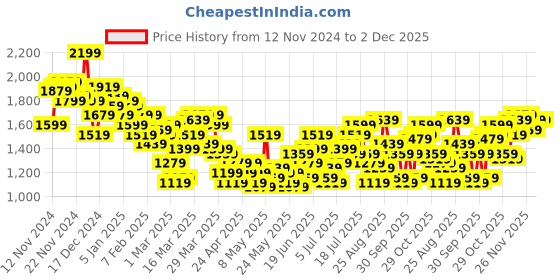 myntra.com HRX by Hrithik Roshan Men Running Tracksuit hrx by hrithik roshan Price History Graph from 12 Nov 2024 to 2 Dec 2025