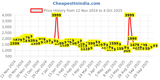 myntra.com HRX by Hrithik Roshan Men Running Tracksuit hrx by hrithik roshan Price History Graph from 12 Nov 2024 to 4 Oct 2025