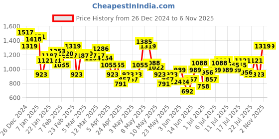 myntra.com HRX by Hrithik Roshan Men Running Tracksuit hrx by hrithik roshan Price History Graph from 26 Dec 2024 to 6 Nov 2025