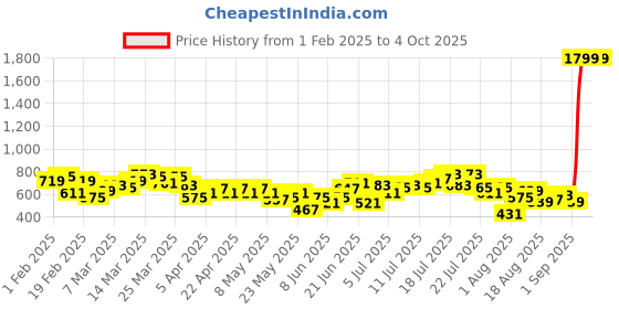 myntra.com HRX by Hrithik Roshan Men RUNONCLOUDSTRAILTRACKERS Printed Rapid-Dry Running Track pants hrx by hrithik roshan Price History Graph from 1 Feb 2025 to 4 Oct 2025