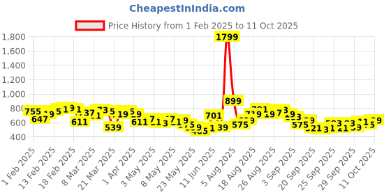 myntra.com HRX by Hrithik Roshan Men RUNONCLOUDSTRAILTRACKERS Rapid-Dry Running Track pants hrx by hrithik roshan Price History Graph from 1 Feb 2025 to 11 Oct 2025