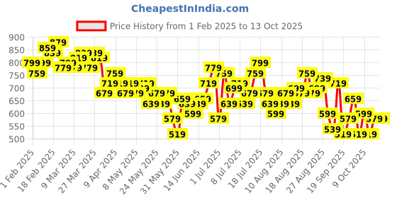myntra.com HRX by Hrithik Roshan Men RUNONCLOUDSTRAILTRACKERS Rapid-Dry Running Track pants hrx by hrithik roshan Price History Graph from 1 Feb 2025 to 12 Oct 2025