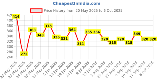 myntra.com HRX by Hrithik Roshan Men Rust Red Solid Running T-shirt hrx by hrithik roshan Price History Graph from 20 May 2025 to 4 Oct 2025