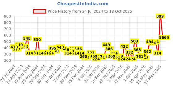myntra.com HRX by Hrithik Roshan Men Rust Running T-shirt hrx by hrithik roshan Price History Graph from 24 Jul 2024 to 18 Oct 2025