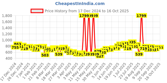 myntra.com HRX by Hrithik Roshan Men Sculptflex Training Joggers hrx by hrithik roshan Price History Graph from 17 Dec 2024 to 15 Oct 2025