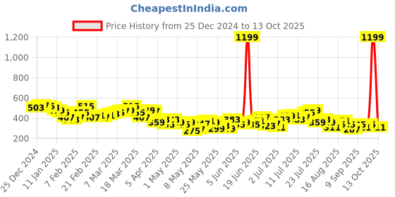 myntra.com HRX by Hrithik Roshan Men Scupltflex Typography Printed Rapid-Dry Training Shorts hrx by hrithik roshan Price History Graph from 25 Dec 2024 to 13 Oct 2025