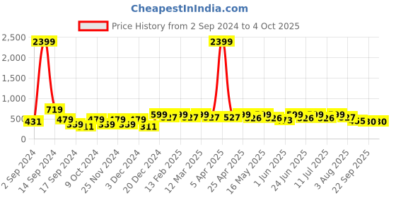 myntra.com HRX by Hrithik Roshan Men Self Design Backstrap Rubber Clogs hrx by hrithik roshan Price History Graph from 2 Sep 2024 to 4 Oct 2025