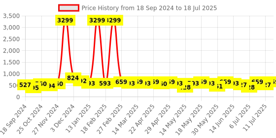 myntra.com HRX by Hrithik Roshan Men Self Design Clogs hrx by hrithik roshan Price History Graph from 18 Sep 2024 to 18 Jul 2025