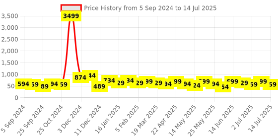 myntra.com HRX by Hrithik Roshan Men Self Design Clogs hrx by hrithik roshan Price History Graph from 5 Sep 2024 to 14 Jul 2025